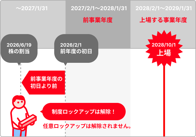 例）2028年10月1日に上場する場合の図