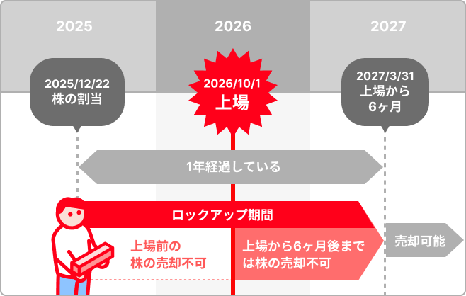 第2期募集(2025年12月22日に割当)の図