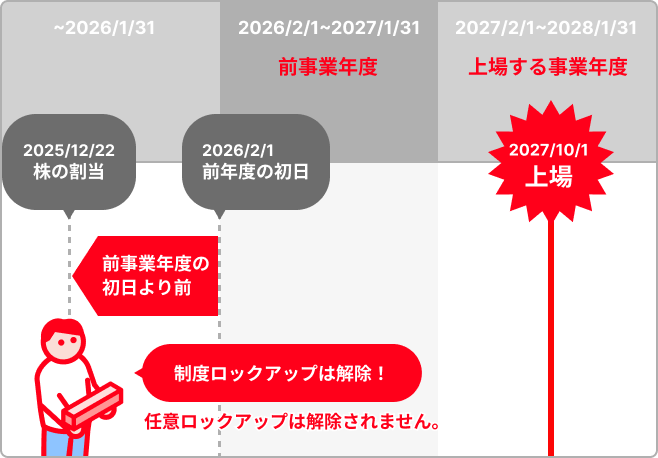 例)2027年10月1日に上場する場合の図