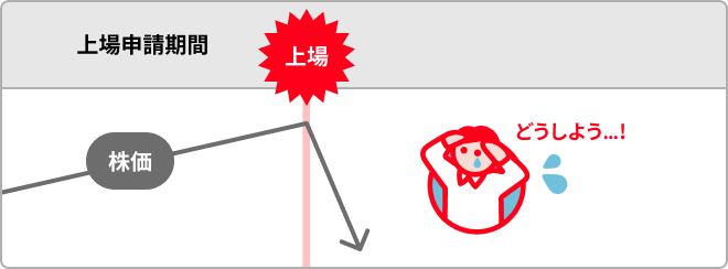 株価が下落したグラフ