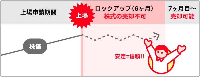 ロックアップをかけた後のグラフ