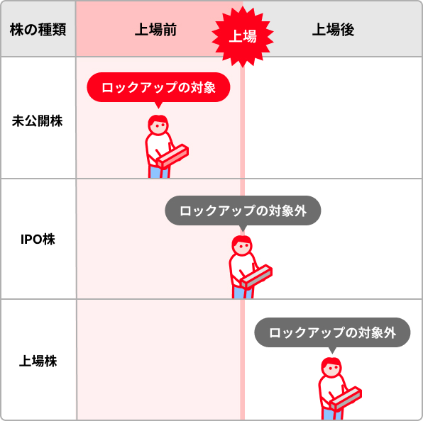 ロックアップについて上場前と上場後で比較した表