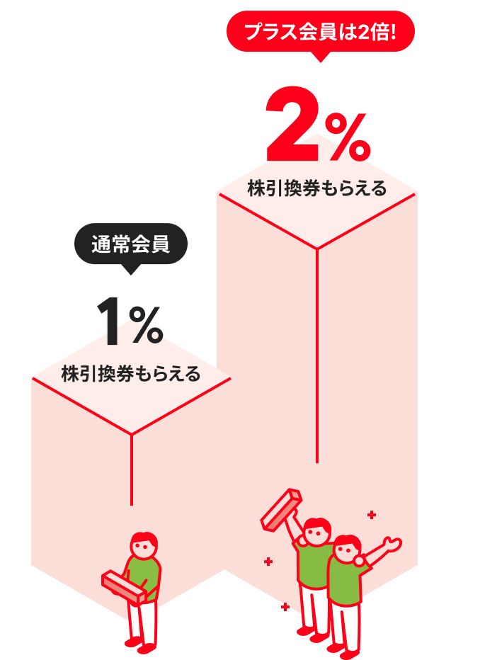 プラス会員は株引換券2倍